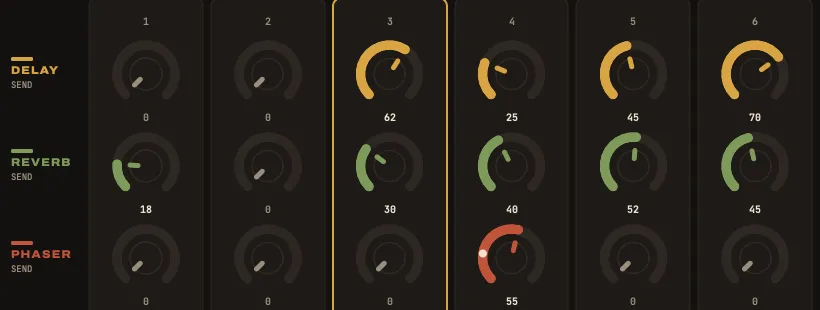 The send knobs of the MIX page: delay, reverb, phaser